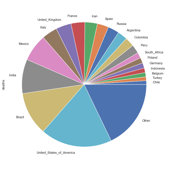 Data Science And Covid 19 Analyses Publicly Available Data On The Covid 19 Pandemic And Identifies Trends And Patterns Using A Jupyter Live Notebook And The Pandas Data Framework Shows How Basic Data