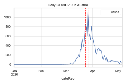 austria multiple peaks